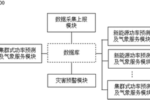 新能源電站氣象綜合服務系統(tǒng)及方法