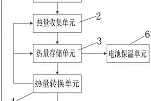 新能源汽車(chē)電池發(fā)熱收集利用系統(tǒng)