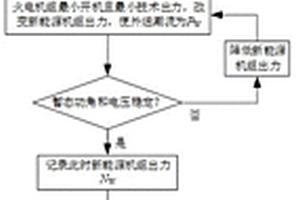 風(fēng)火打捆系統(tǒng)外送和新能源消納優(yōu)化調(diào)控方法及系統(tǒng)