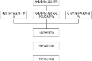 新能源汽車動力系統(tǒng)電池健康狀態(tài)遠程數(shù)據(jù)采集和診斷分析系統(tǒng)