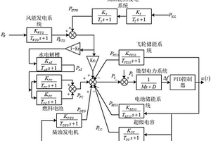 新能源混合系統(tǒng)控制參數(shù)的優(yōu)選方法