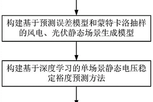 考慮新能源不確定性的電網(wǎng)靜態(tài)電壓穩(wěn)定裕度概率預測方法