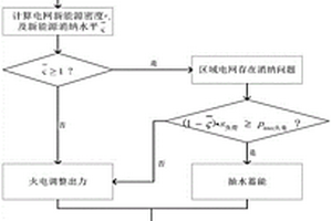 基于仿射區(qū)間潮流的區(qū)域電網(wǎng)新能源消納水平分析方法