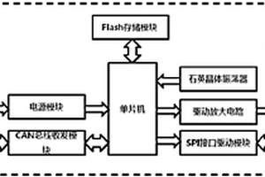 新能源汽車整車控制器簡易電性能測試儀及方法