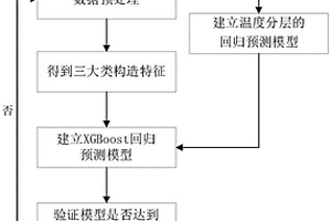 基于機器學習的新能源公交車能耗預測方法