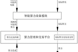 基于分布式新能源發(fā)電的算力管理系統(tǒng)