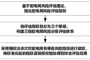 含高滲透率分布式新能源的配電網(wǎng)風(fēng)險(xiǎn)分級(jí)評(píng)估方法