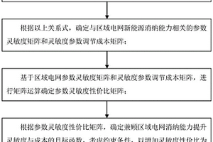 兼顧靈敏度與成本的區(qū)域電網(wǎng)新能源消納能力提升方法