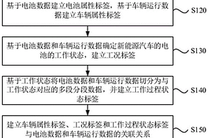 新能源汽車電池?cái)?shù)據(jù)標(biāo)簽生成方法、裝置、設(shè)備及存儲(chǔ)介質(zhì)