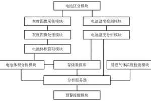 基于云計算和物聯(lián)網(wǎng)的新能源電動汽車電池模組運行安全實時監(jiān)測預(yù)警系統(tǒng)