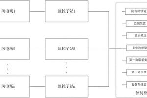 基于新能源場(chǎng)站的遠(yuǎn)程一體化集控系統(tǒng)