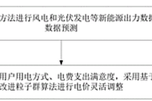 計及新能源消納率和用戶滿意度的電價數(shù)據(jù)調(diào)整方法