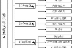 無(wú)電村新能源利用效益評(píng)價(jià)方法