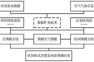 面向新能源月度發(fā)電預(yù)測(cè)的數(shù)據(jù)擴(kuò)充方法