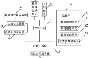 新能源發(fā)電設(shè)備監(jiān)控與自動(dòng)組織檢修系統(tǒng)