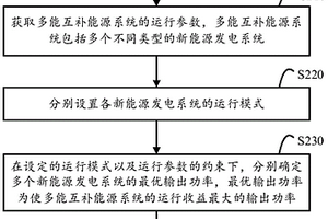 多能互補(bǔ)新能源發(fā)電系統(tǒng)的運(yùn)營(yíng)策略優(yōu)化方法