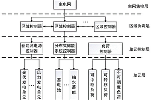 用于提高新能源消納的分布式儲(chǔ)能系統(tǒng)調(diào)度方法