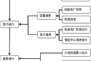 新能源企業(yè)與自備電廠之間的替代交易計(jì)算辦法