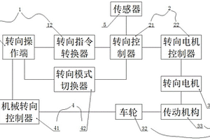 用于新能源客車的線控轉(zhuǎn)向系統(tǒng)及其使用方法