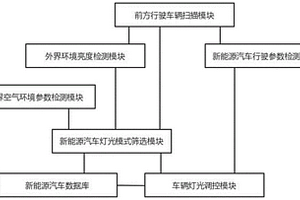 基于外界環(huán)境分析的新能源汽車燈光智能調(diào)控管理系統(tǒng)