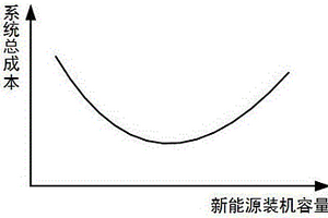 考慮調(diào)峰調(diào)頻需求的電力系統(tǒng)新能源承載能力評估方法