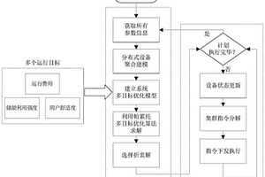 考慮柔性負(fù)荷、儲能和新能源的配電網(wǎng)帕累托優(yōu)化方法