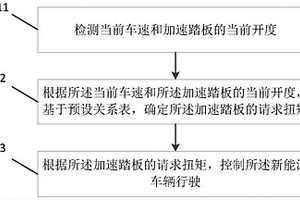 新能源車輛的控制方法、裝置、新能源車輛及存儲(chǔ)介質(zhì)