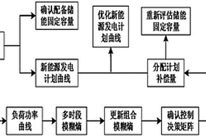 固定儲能容量補償新能源發(fā)電計劃的決策方法