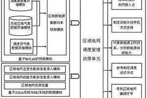 基于新能源集群預(yù)測及潮流計(jì)算的調(diào)度決策方法