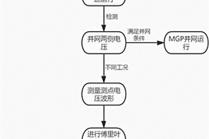 基于新能源電網(wǎng)MGP并網(wǎng)諧波的隔離方法及系統(tǒng)