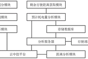 基于人工智能的新能源電動汽車行駛智能云中控管理平臺