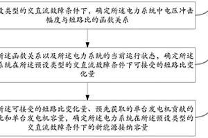 電力系統(tǒng)中新能源接納容量的確定方法和裝置