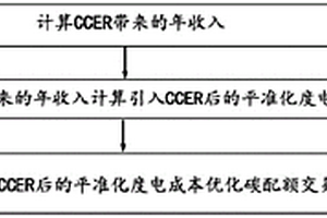 引入CCER的新能源項目平準(zhǔn)化度電成本計算方法及系統(tǒng)