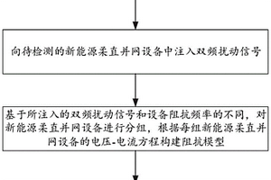 新能源柔直并網(wǎng)的阻抗辨識(shí)方法及系統(tǒng)