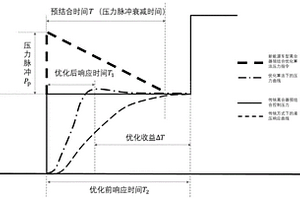 混合動力新能源車輛用離合器的優(yōu)化型充油控制方法