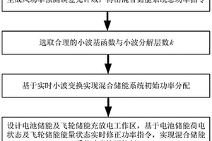 用于新能源預(yù)測誤差補(bǔ)償?shù)幕旌蟽δ芟到y(tǒng)功率控制方法