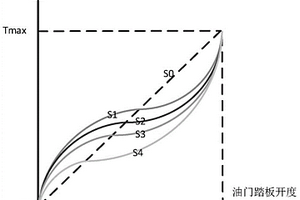 新能源汽車油門踏板開度與驅(qū)動電機(jī)轉(zhuǎn)矩的標(biāo)定策略