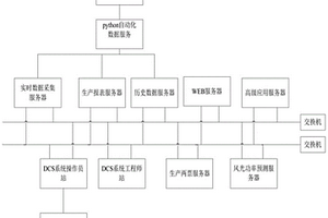 新能源風光場站遠程集控優(yōu)化系統(tǒng)