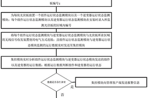 基于新能源集控的光伏運行狀態(tài)分析方法