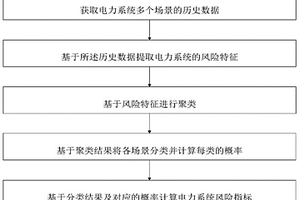 基于新能源多場景風(fēng)險特征導(dǎo)向的電力系統(tǒng)風(fēng)險評估方法