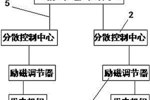 基于態(tài)勢(shì)預(yù)測(cè)技術(shù)的新能源廠站AVC控制裝置