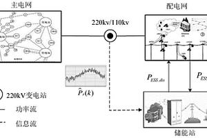 區(qū)域儲能站參與擾動平抑的配電網(wǎng)多時間尺度自律運行方法