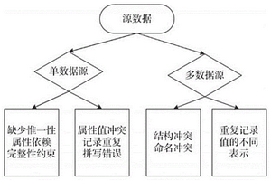 多源氣象數(shù)據(jù)融合與預(yù)處理方法