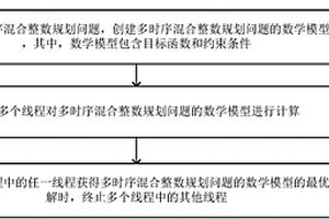 多時(shí)序混合整數(shù)規(guī)劃問題的處理方法及裝置