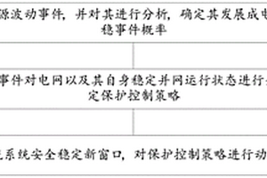 交直流系統(tǒng)下級電網快速保護整定方法及系統(tǒng)