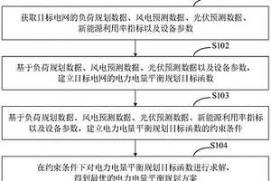 電力電量平衡規(guī)劃方法、裝置及終端設(shè)備