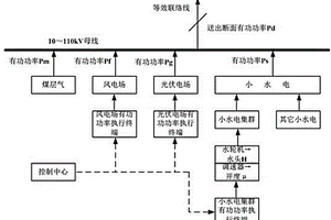 小水電集群的地區(qū)電網(wǎng)風(fēng)光水氣發(fā)電互補(bǔ)控制方法