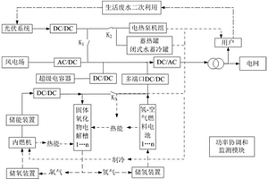 風(fēng)光發(fā)電和制氫儲(chǔ)氫系統(tǒng)及其運(yùn)行控制方法