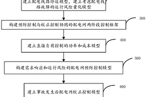 考慮需求響應(yīng)的配電網(wǎng)兩階段風(fēng)險(xiǎn)控制方法及系統(tǒng)