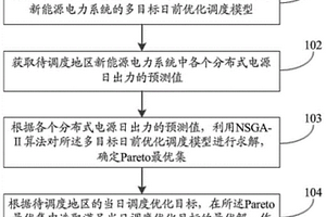 源網(wǎng)荷儲(chǔ)電力系統(tǒng)多目標(biāo)日前調(diào)度優(yōu)化方法及系統(tǒng)